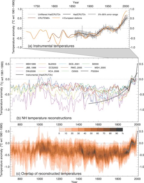 Fig6.10 from the IPCC AR4 WG1 report